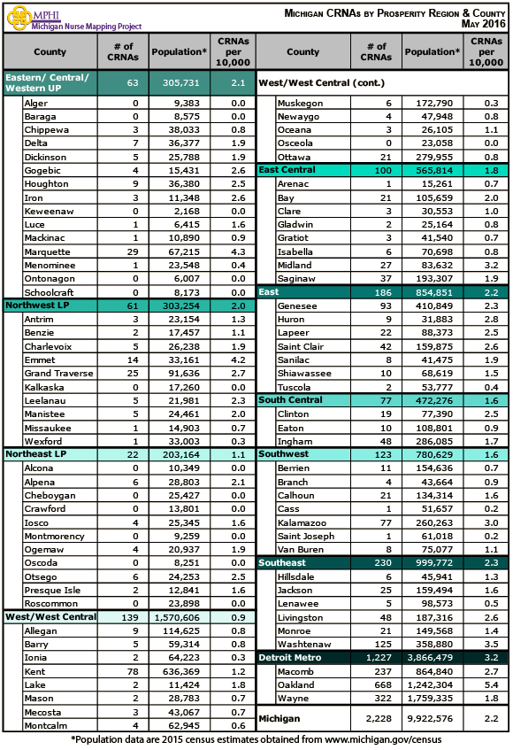 table of Michigan certified registered nurse anesthetists by county and prosperity regions in 2016
